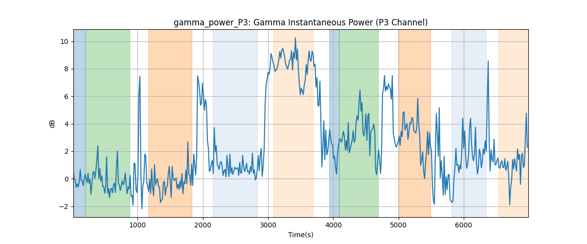 gamma_power_P3: Gamma Instantaneous Power (P3 Channel)