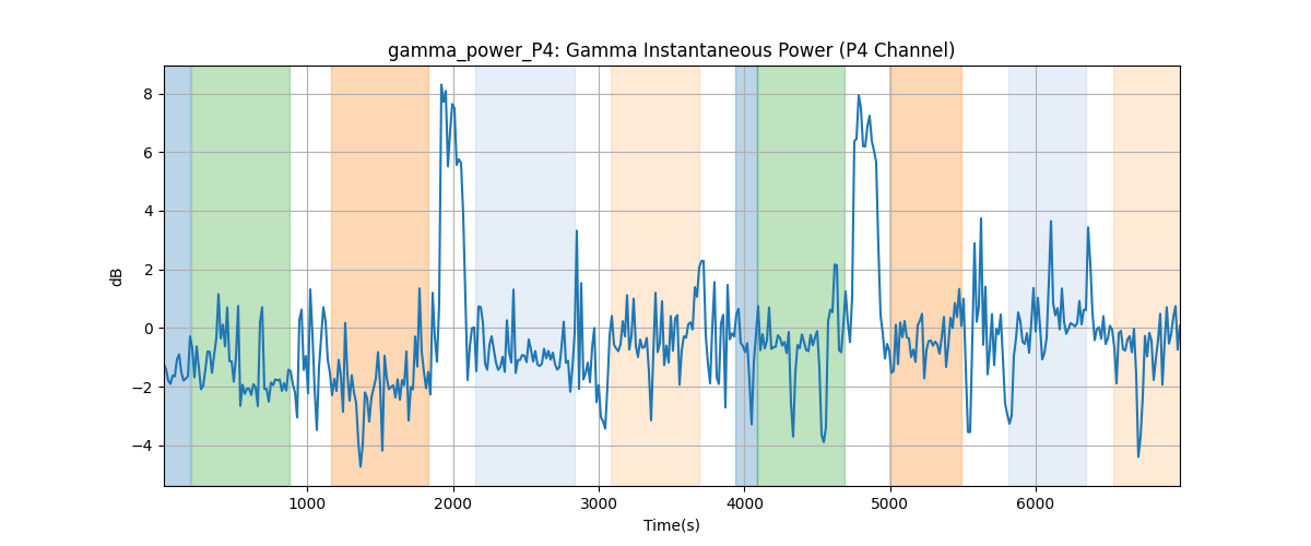 gamma_power_P4: Gamma Instantaneous Power (P4 Channel)