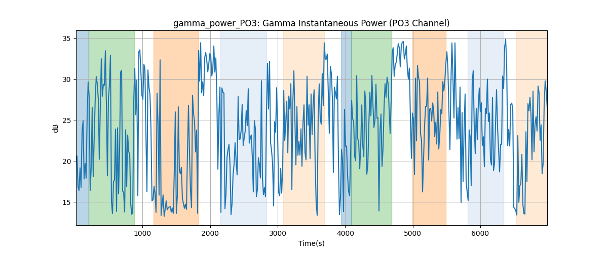 gamma_power_PO3: Gamma Instantaneous Power (PO3 Channel)