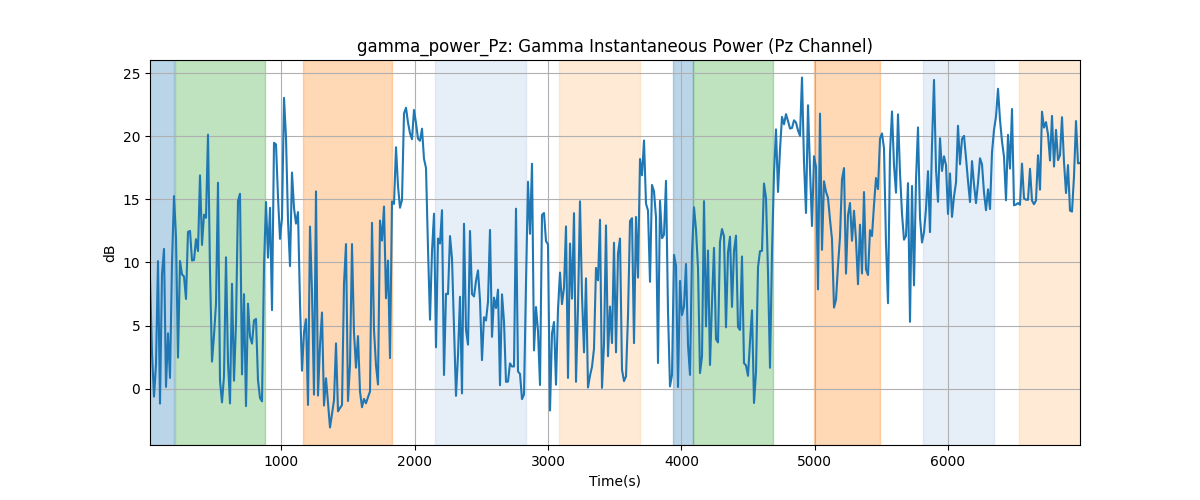 gamma_power_Pz: Gamma Instantaneous Power (Pz Channel)