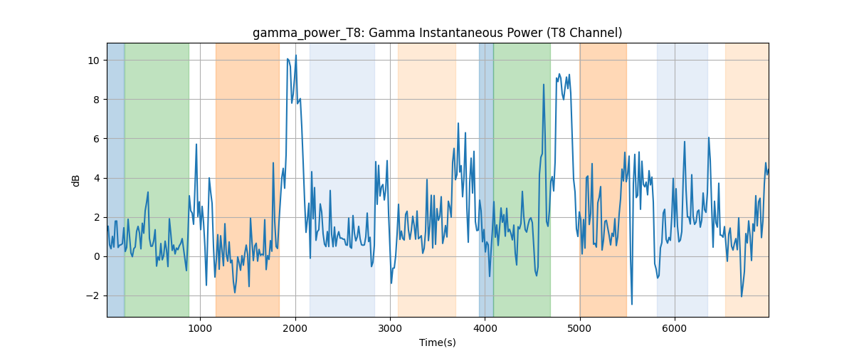 gamma_power_T8: Gamma Instantaneous Power (T8 Channel)