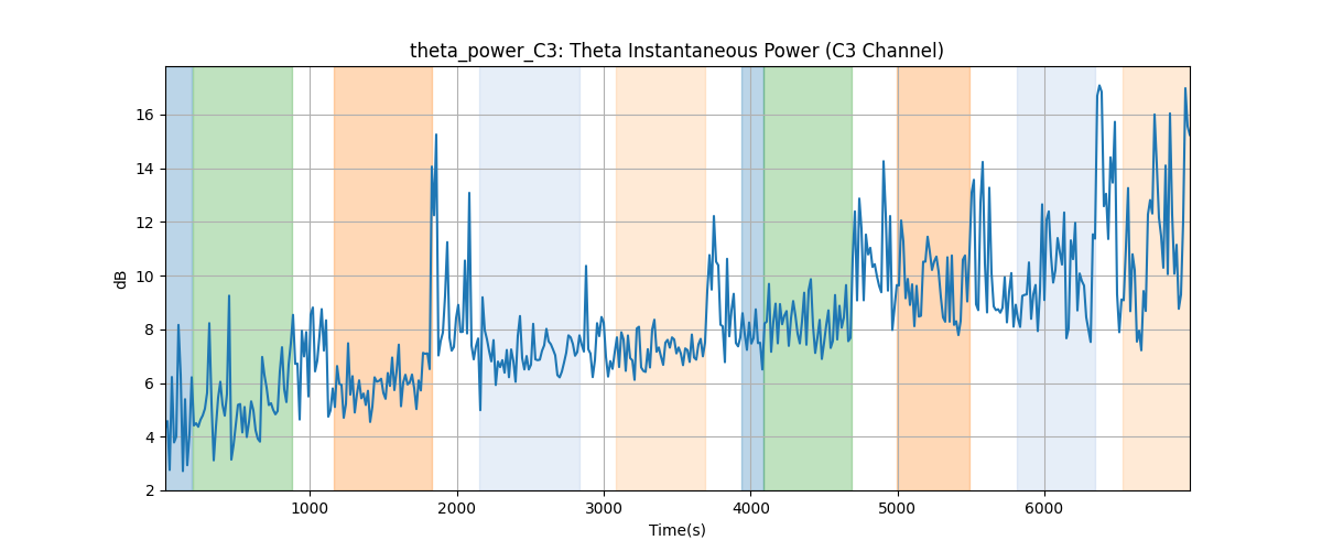 theta_power_C3: Theta Instantaneous Power (C3 Channel)