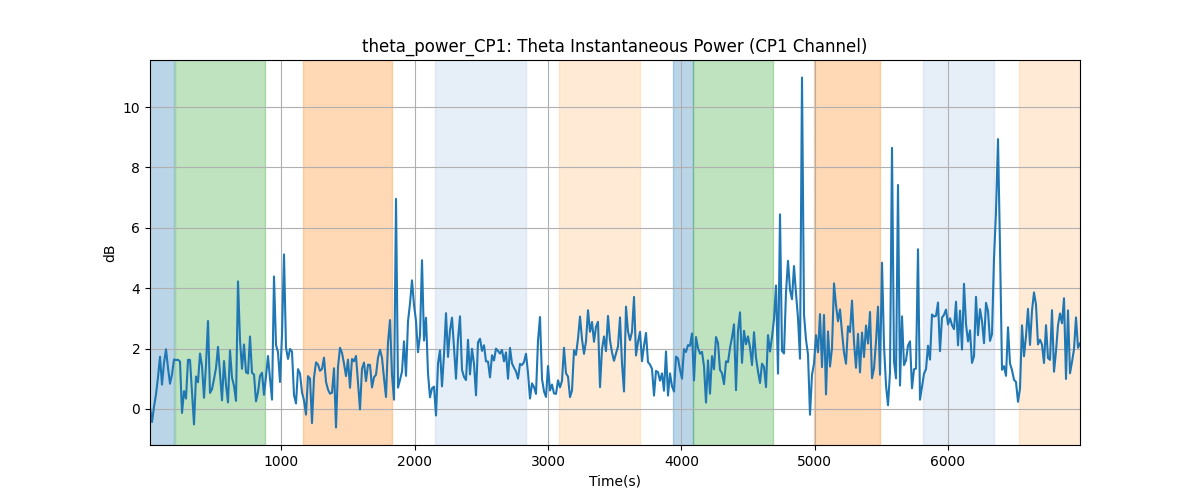 theta_power_CP1: Theta Instantaneous Power (CP1 Channel)