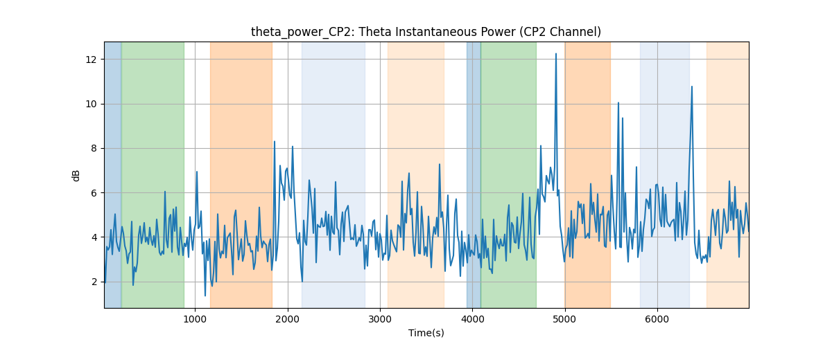 theta_power_CP2: Theta Instantaneous Power (CP2 Channel)