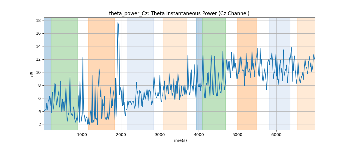 theta_power_Cz: Theta Instantaneous Power (Cz Channel)