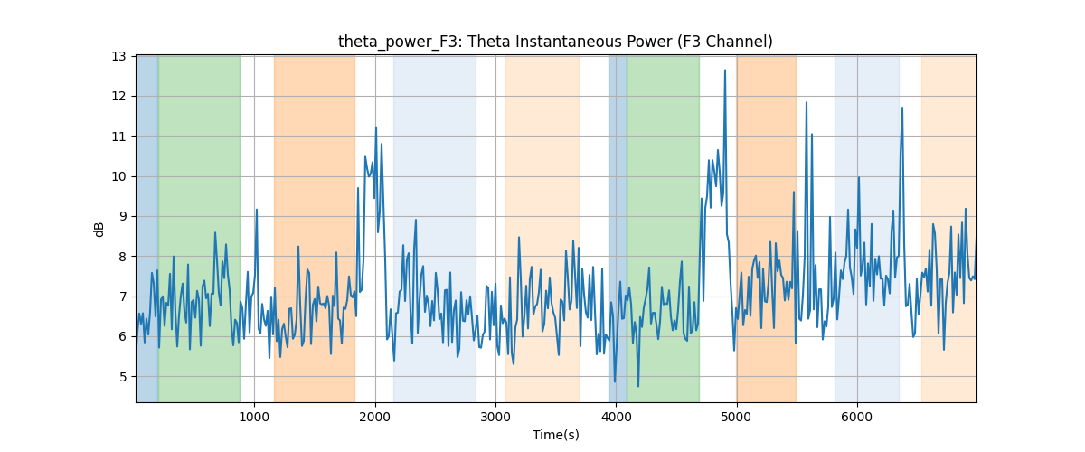 theta_power_F3: Theta Instantaneous Power (F3 Channel)