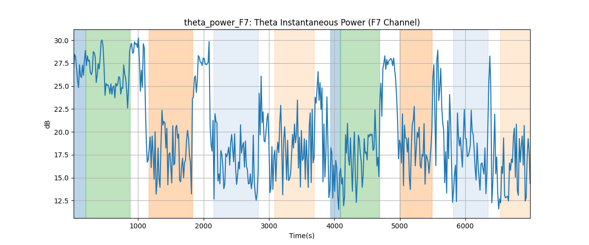 theta_power_F7: Theta Instantaneous Power (F7 Channel)