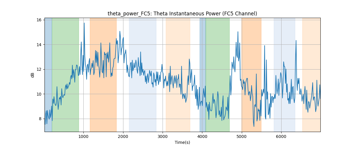 theta_power_FC5: Theta Instantaneous Power (FC5 Channel)