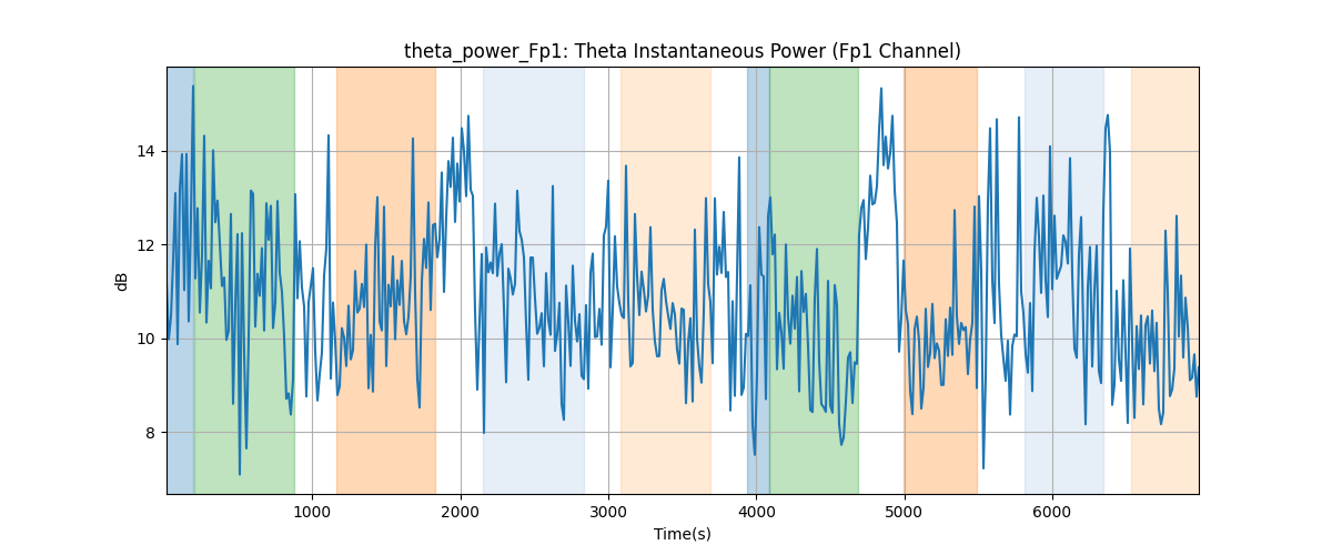 theta_power_Fp1: Theta Instantaneous Power (Fp1 Channel)