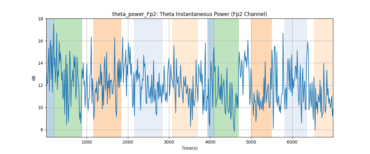 theta_power_Fp2: Theta Instantaneous Power (Fp2 Channel)