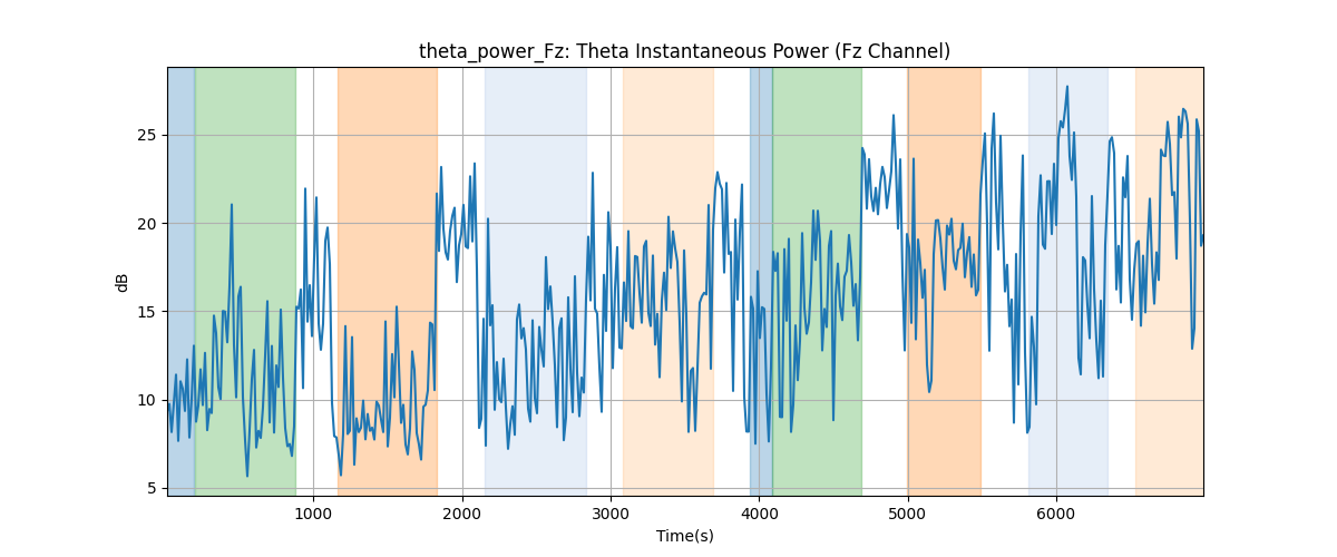 theta_power_Fz: Theta Instantaneous Power (Fz Channel)