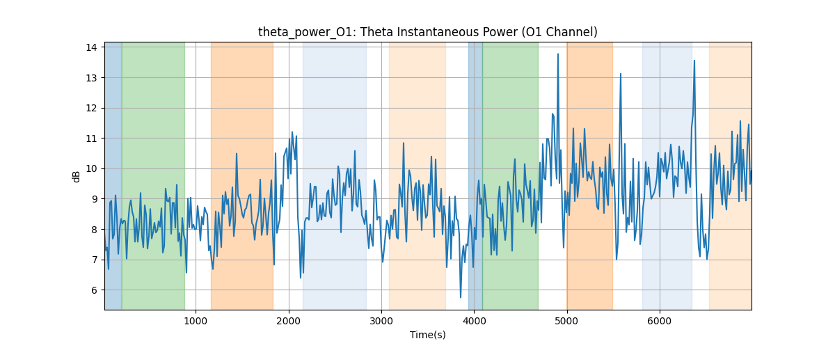 theta_power_O1: Theta Instantaneous Power (O1 Channel)