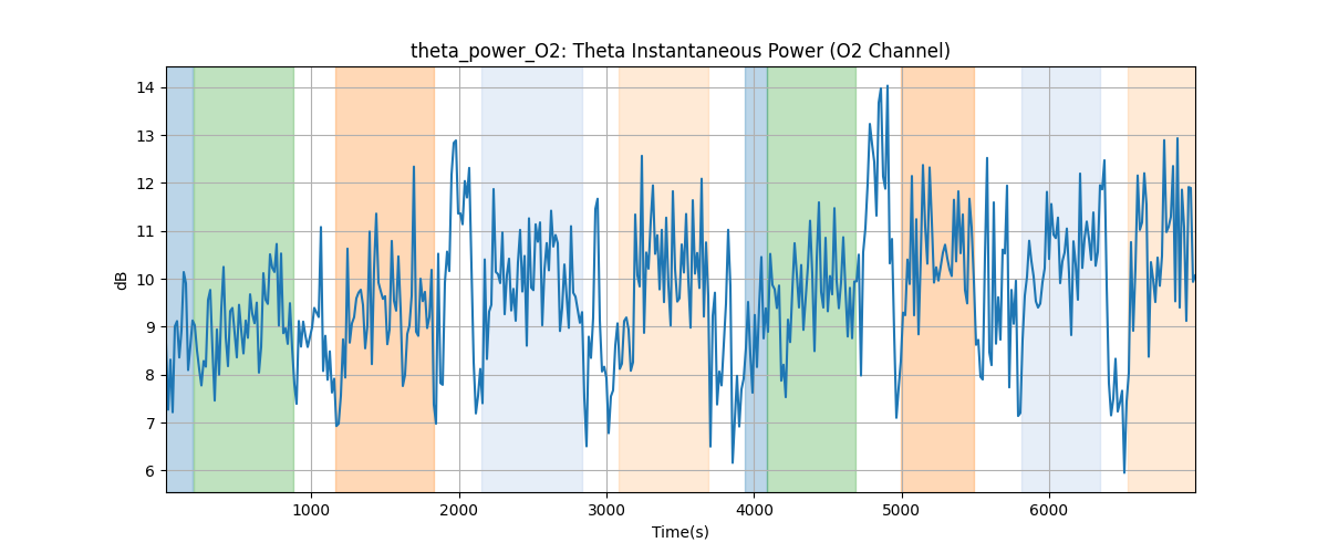 theta_power_O2: Theta Instantaneous Power (O2 Channel)