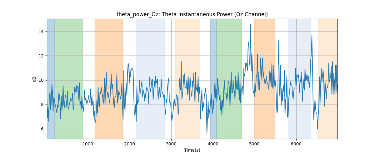 theta_power_Oz: Theta Instantaneous Power (Oz Channel)