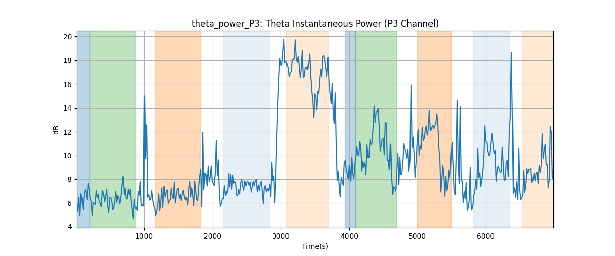 theta_power_P3: Theta Instantaneous Power (P3 Channel)