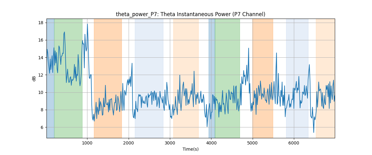 theta_power_P7: Theta Instantaneous Power (P7 Channel)