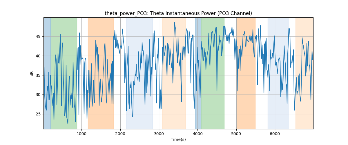 theta_power_PO3: Theta Instantaneous Power (PO3 Channel)