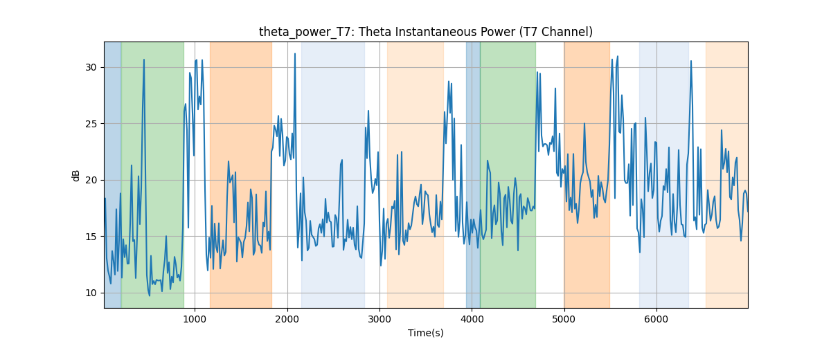 theta_power_T7: Theta Instantaneous Power (T7 Channel)