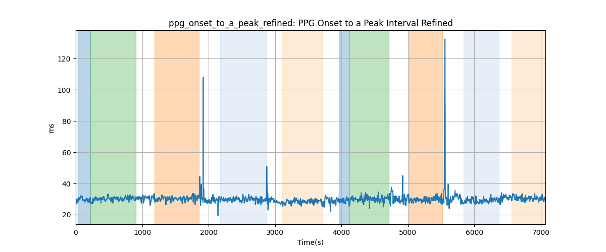 ppg_onset_to_a_peak_refined: PPG Onset to a Peak Interval Refined