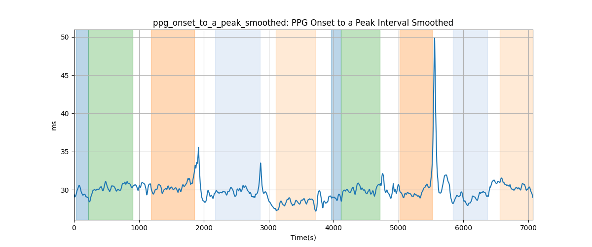 ppg_onset_to_a_peak_smoothed: PPG Onset to a Peak Interval Smoothed