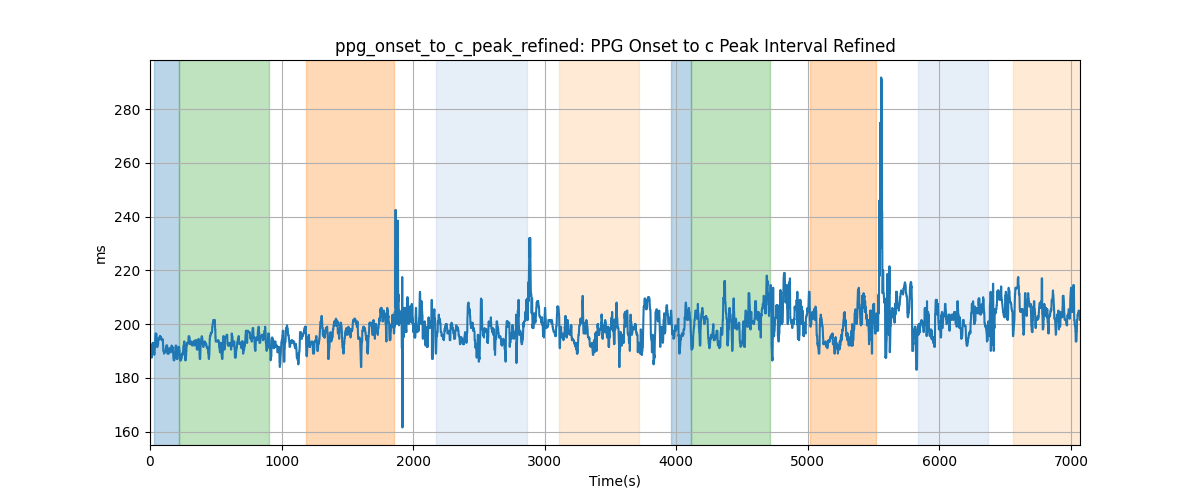 ppg_onset_to_c_peak_refined: PPG Onset to c Peak Interval Refined