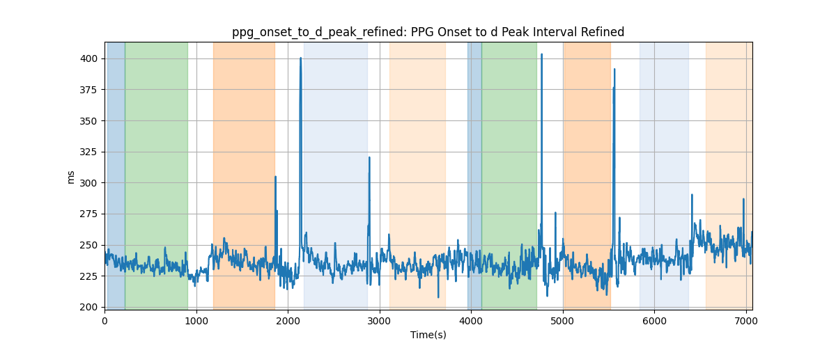 ppg_onset_to_d_peak_refined: PPG Onset to d Peak Interval Refined