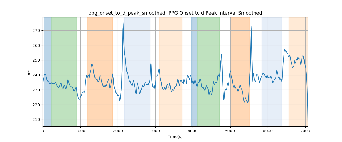 ppg_onset_to_d_peak_smoothed: PPG Onset to d Peak Interval Smoothed