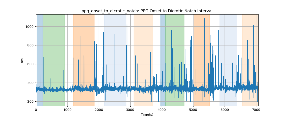 ppg_onset_to_dicrotic_notch: PPG Onset to Dicrotic Notch Interval