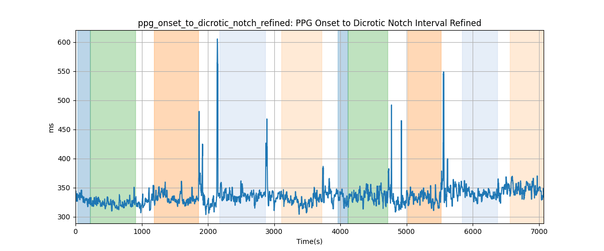 ppg_onset_to_dicrotic_notch_refined: PPG Onset to Dicrotic Notch Interval Refined