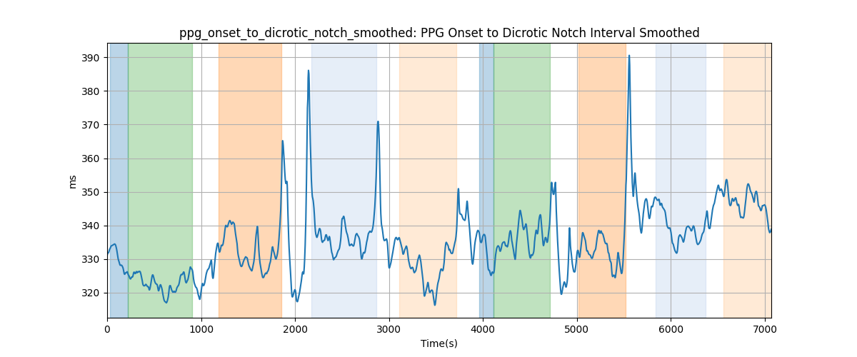 ppg_onset_to_dicrotic_notch_smoothed: PPG Onset to Dicrotic Notch Interval Smoothed