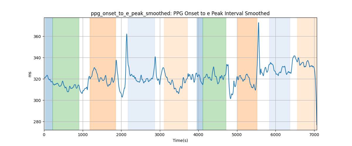 ppg_onset_to_e_peak_smoothed: PPG Onset to e Peak Interval Smoothed