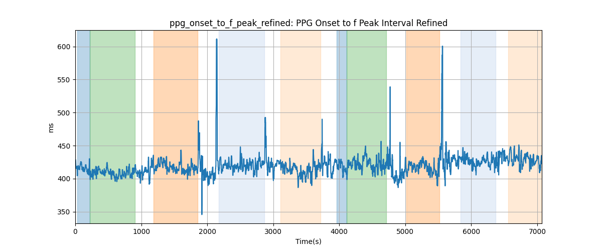 ppg_onset_to_f_peak_refined: PPG Onset to f Peak Interval Refined