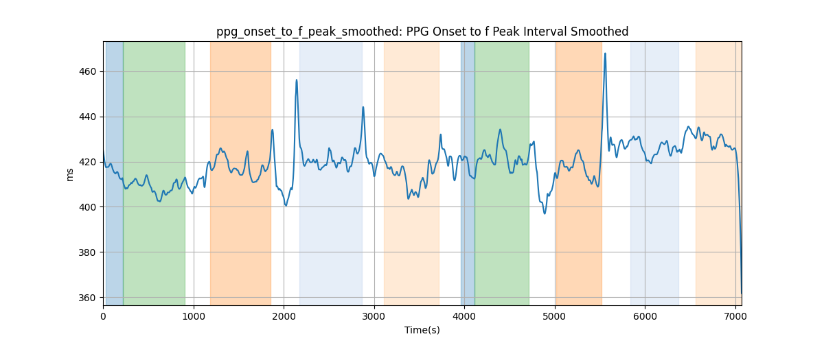 ppg_onset_to_f_peak_smoothed: PPG Onset to f Peak Interval Smoothed