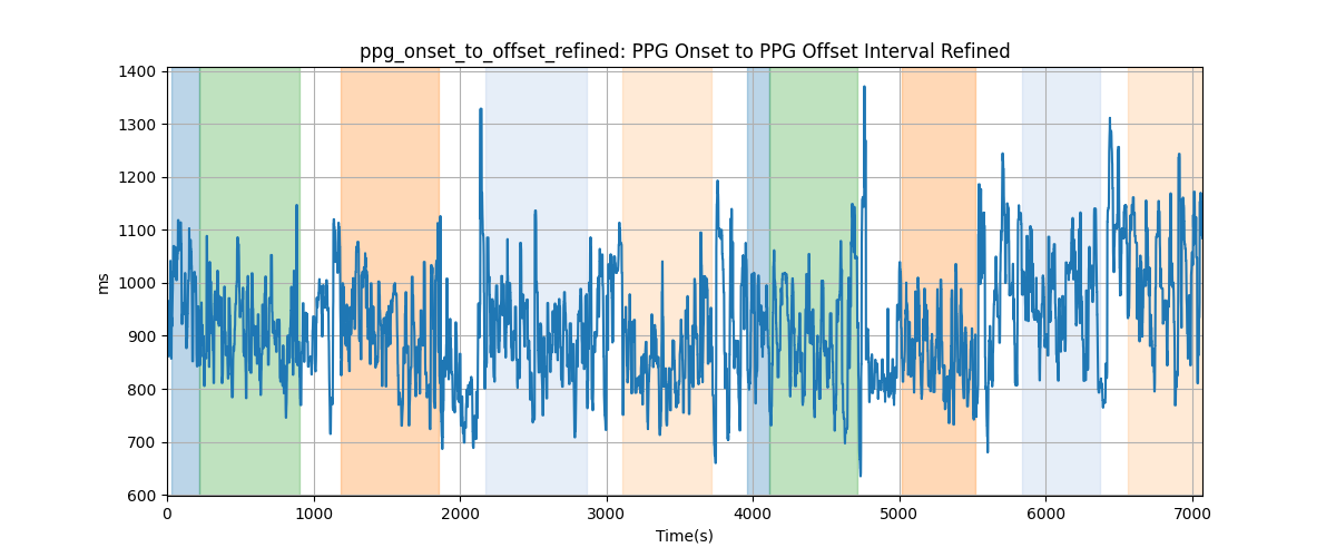 ppg_onset_to_offset_refined: PPG Onset to PPG Offset Interval Refined