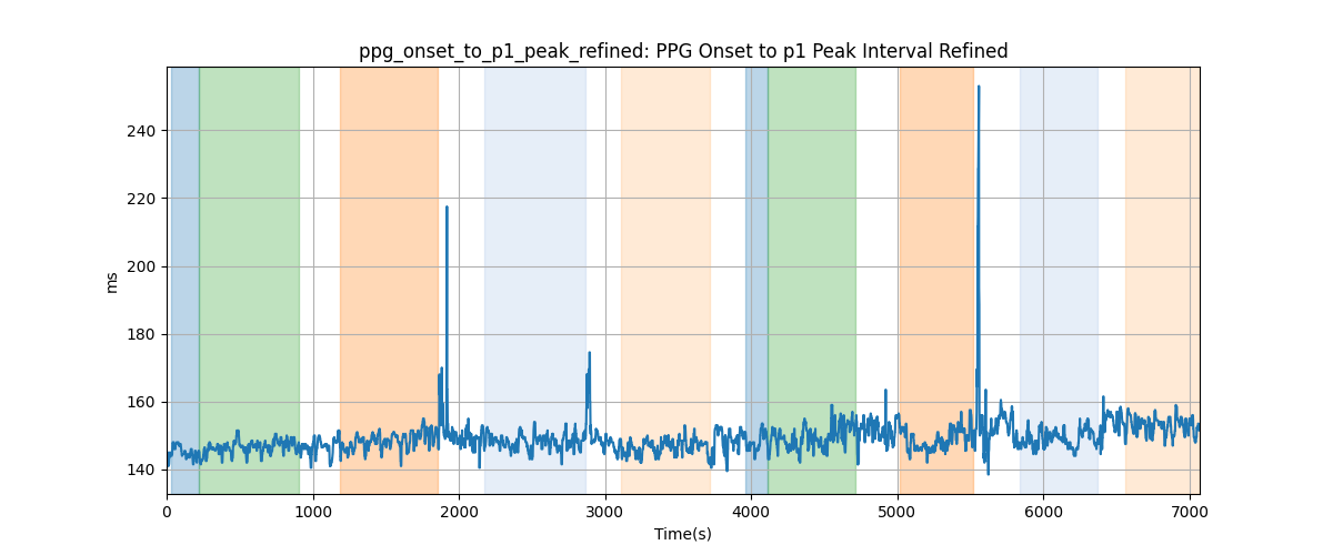 ppg_onset_to_p1_peak_refined: PPG Onset to p1 Peak Interval Refined