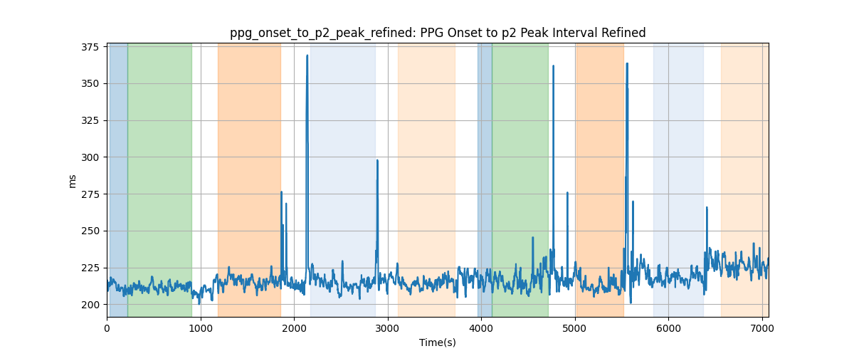 ppg_onset_to_p2_peak_refined: PPG Onset to p2 Peak Interval Refined