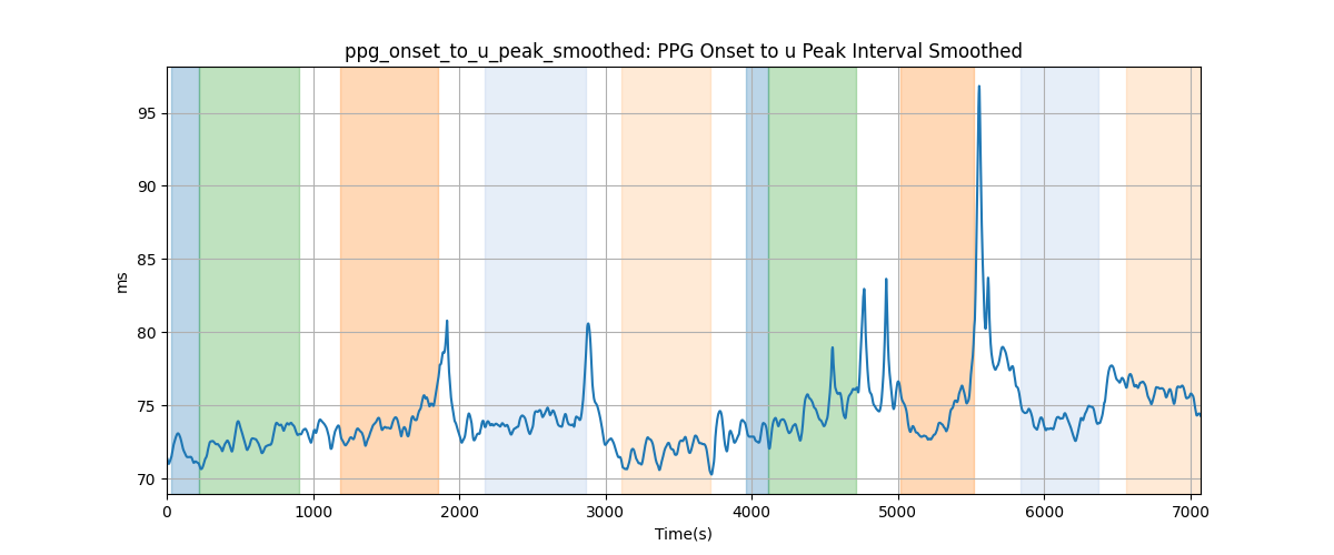 ppg_onset_to_u_peak_smoothed: PPG Onset to u Peak Interval Smoothed