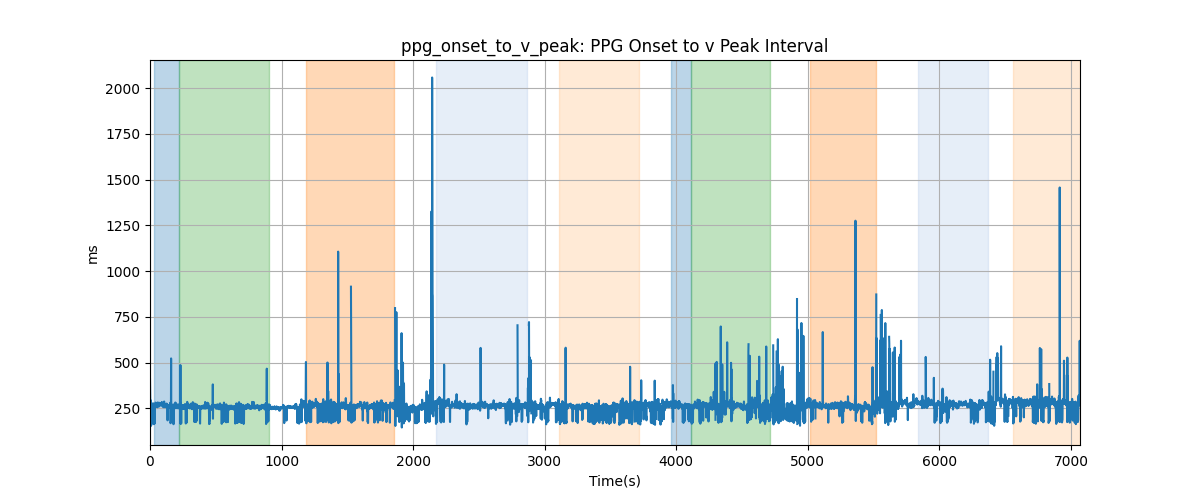 ppg_onset_to_v_peak: PPG Onset to v Peak Interval