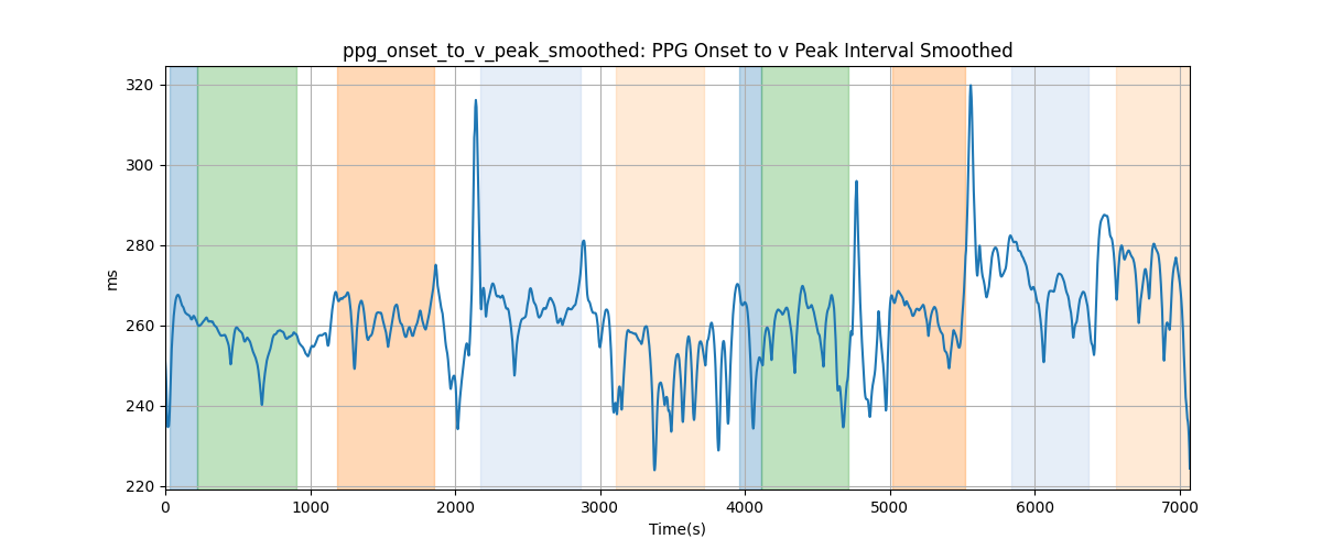 ppg_onset_to_v_peak_smoothed: PPG Onset to v Peak Interval Smoothed