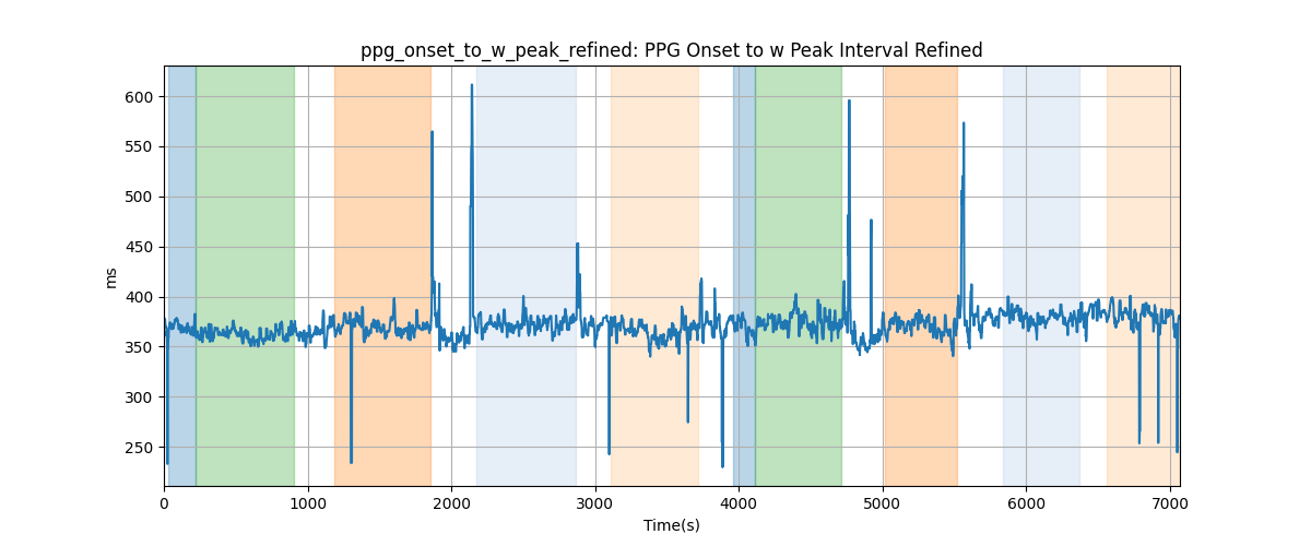 ppg_onset_to_w_peak_refined: PPG Onset to w Peak Interval Refined