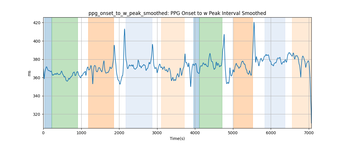 ppg_onset_to_w_peak_smoothed: PPG Onset to w Peak Interval Smoothed