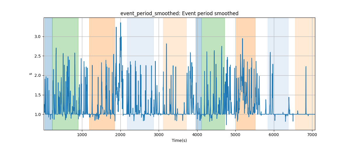 event_period_smoothed: Event period smoothed