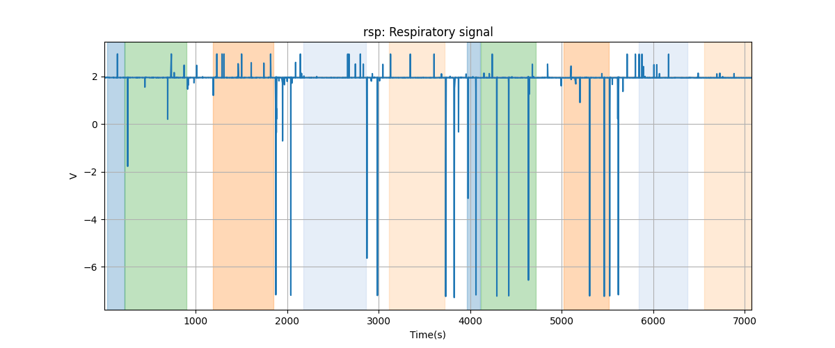 rsp: Respiratory signal