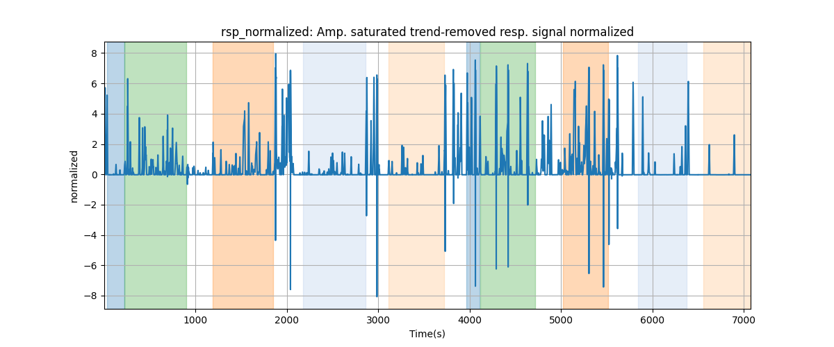 rsp_normalized: Amp. saturated trend-removed resp. signal normalized