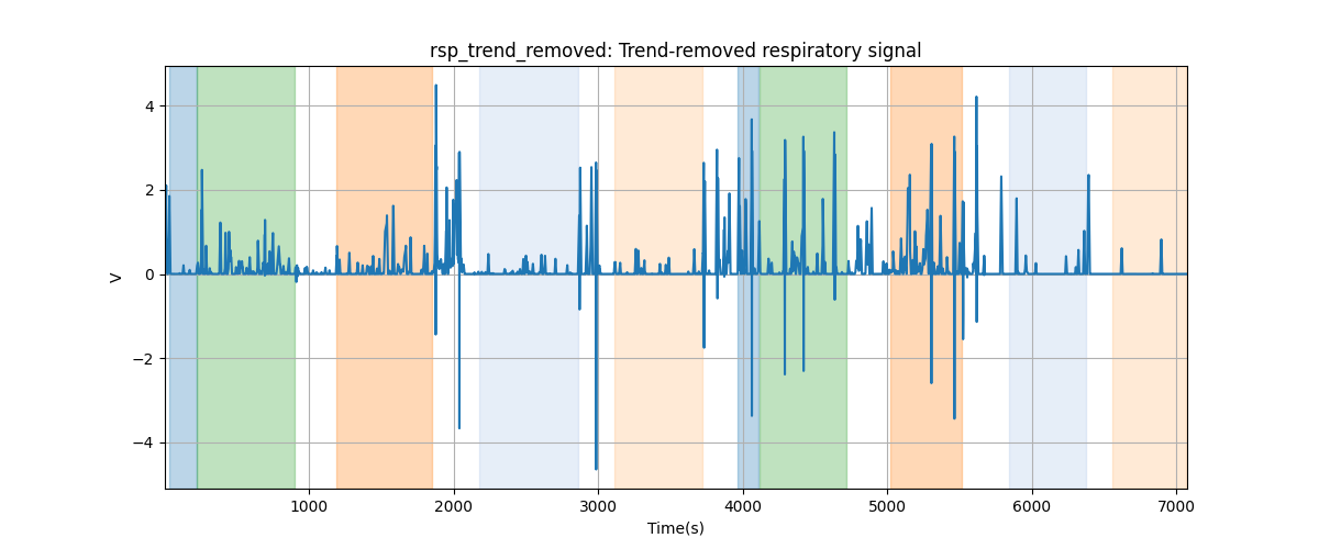 rsp_trend_removed: Trend-removed respiratory signal