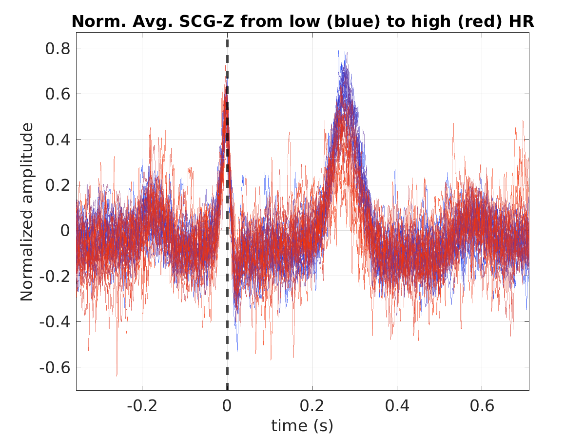 S011_scg_avg_scgz_hr_binned_norm