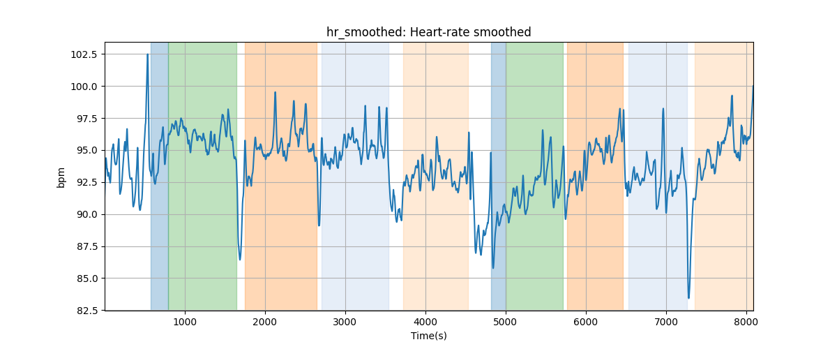 hr_smoothed: Heart-rate smoothed