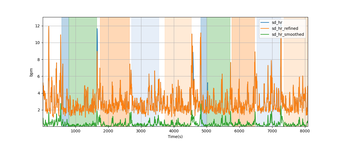 Heart rate variability over sliding windows - Overlay