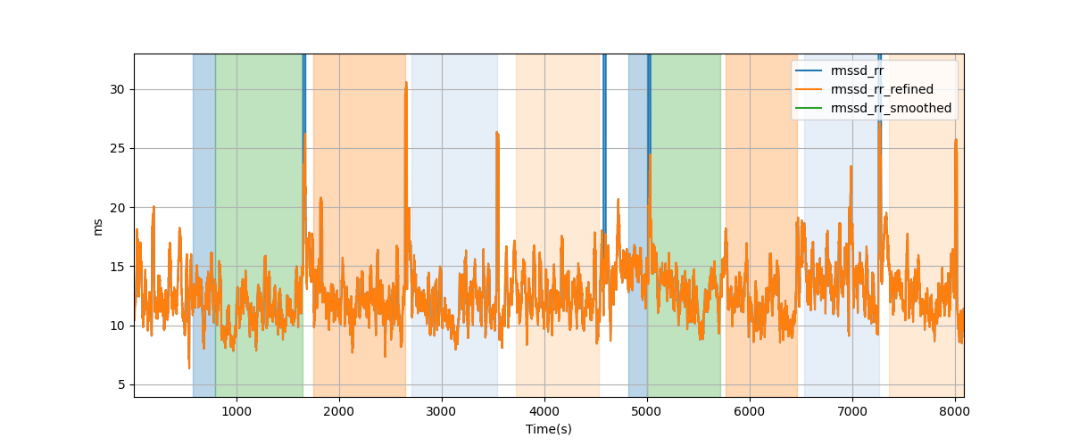 RR-interval difference RMS (RMSSD) - Overlay