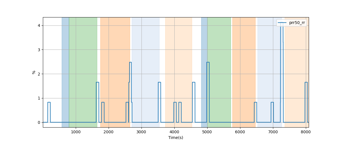 Percentage of successive RR intervals differing by more than 50 ms over 120-beat window - Overlay